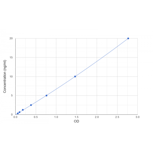 Graph showing standard OD data for Human Complement Fragment C4a (C4a) 