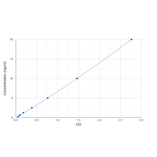 Human Complement Fragment C4a (C4a) ELISA Kit Graph showing standard OD data for Human Complement Fragment C4a (C4a)