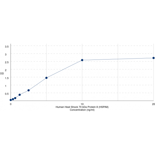 Graph showing standard OD data for Human Heat Shock 70 kDa Protein 8 (HSPA8) 