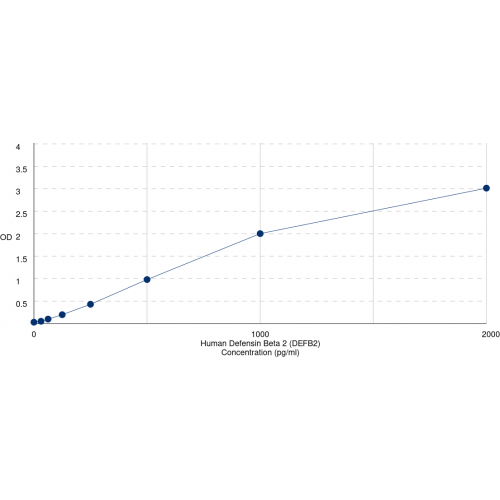 Graph showing standard OD data for Human Defensin Beta 4A (DEFB4A) 
