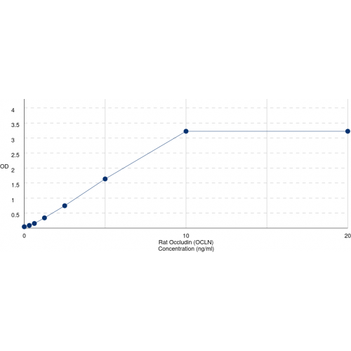 Graph showing standard OD data for Rat Occludin (OCLN) 