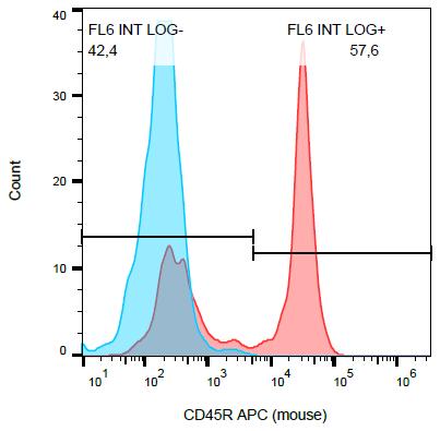 Anti-CD45R Monoclonal Antibody (Clone:RA3-6B2)-APC Conjugated