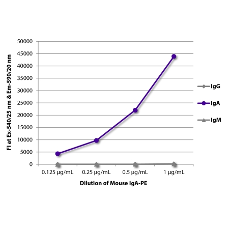 IgG, Human ads-UNLB, IgA-UNLB, and IgM, Human ads-UNLB