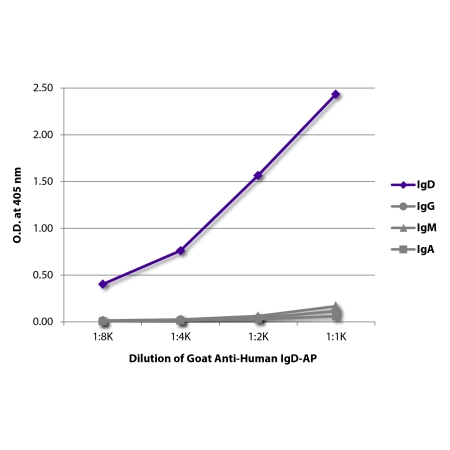 Purified human IgD, IgG, IgM, and IgA