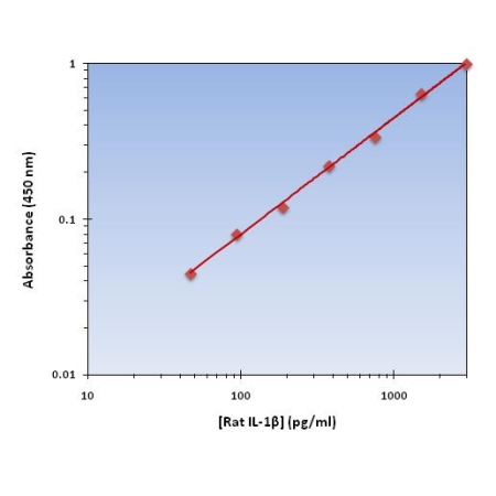 Standard Curve