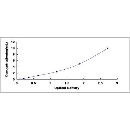 ELISA standard curve