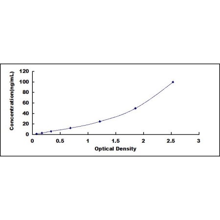 APOB ELISA Standard Curve