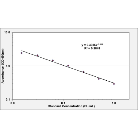 ELISA Standard Curve