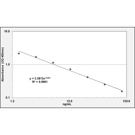 ELISA Standard Curve