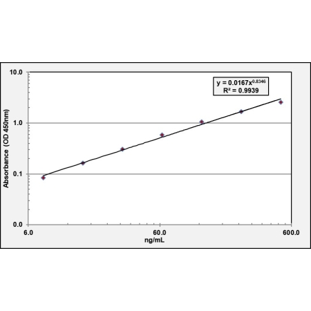 APOA1 ELISA