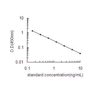 ELISA Standard Curve