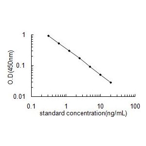 ELISA Standard Curve