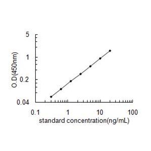 SIRT2 ELISA standard curve