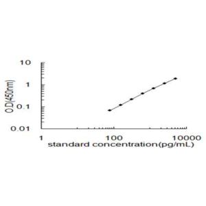 MYD88 ELISA standard curve
