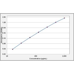Standard Curve
