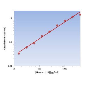 Standard Curve