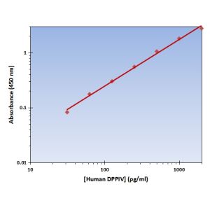 Standard Curve