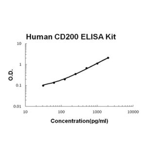 CD200 ELISA