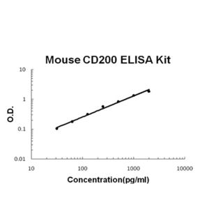 CD200 ELISA