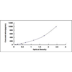 TNFA ELISA standard curve