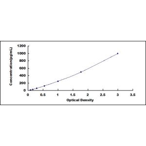 TNFA ELISA standard curve