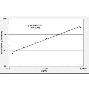 ANGPTL3 ELISA standard curve