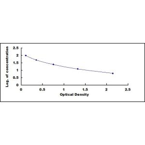 ELISA standard curve