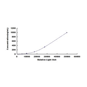 ELISA standard curve