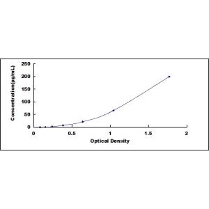 F2 ELISA Standard Curve