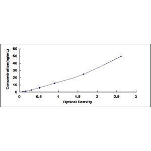 ADIPOR2 ELISA Standard Curve