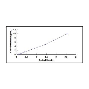 CD99 ELISA Standard Curve