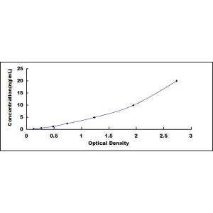 GCLC ELISA standard curve