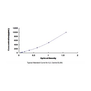 IL3 ELISA standard curve