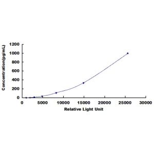 IFNA2 ELISA Standard Curve