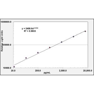 MUC5AC ELISA Standard Curve