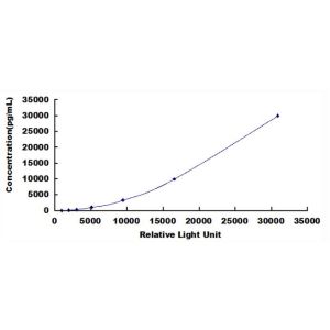 SELL ELISA Standard Curve