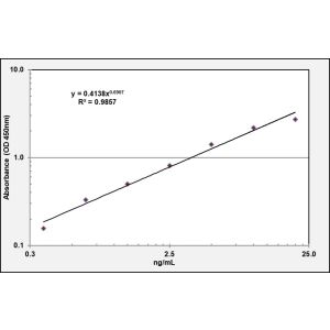 MUC5AC ELISA standard curve