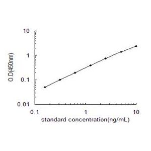 TFRC ELISA standard curve