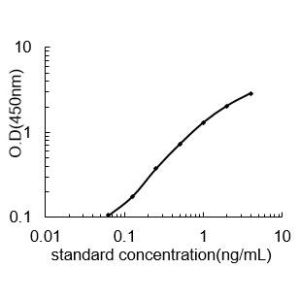 CXCL11 ELISA standard curve