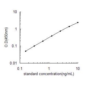 DPP4 ELISA standard curve