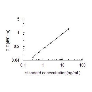 CXCL2 Standard Curve