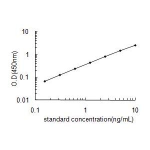 TIMP1 Standard Curve