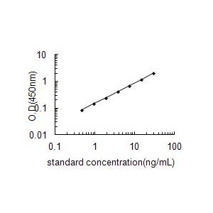 MPO Standard Curve