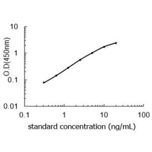EPCAM Standard Curve