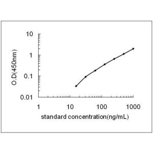 EPHB4 ELISA Standard Curve