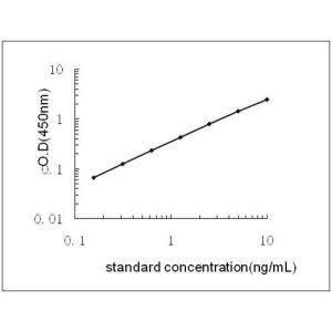 TRIL ELISA Standard Curve