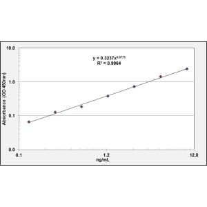 PLP1 ELISA Standard Curve