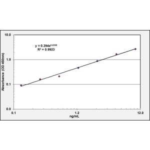 ANPEP ELISA standard curve