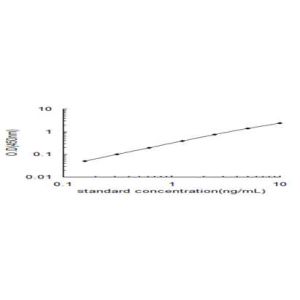 ANXA3 ELISA