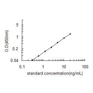 TNMD ELISA Standard Curve